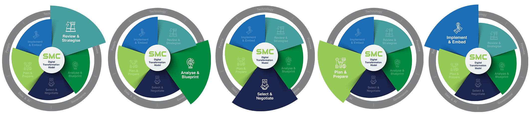 SMC Digital Transformation Model